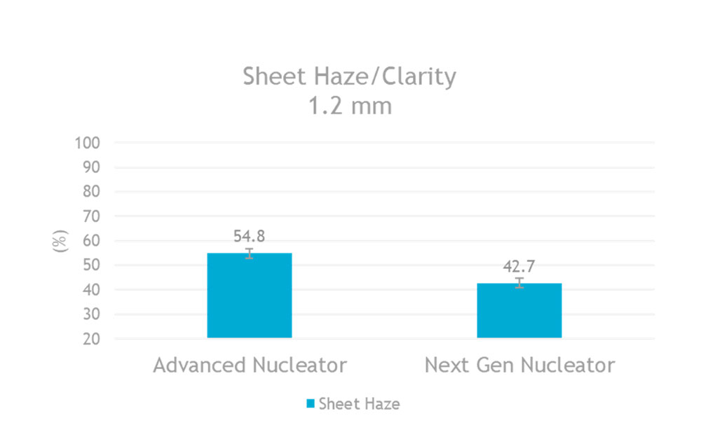 Sheet Haze 1.2mm chart