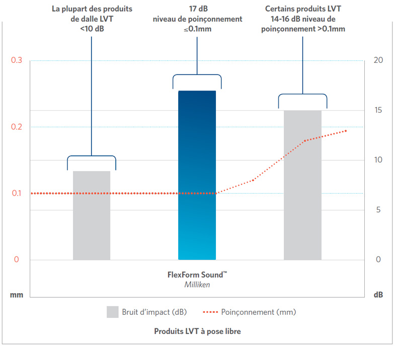 acoustic benefits - flexform chart